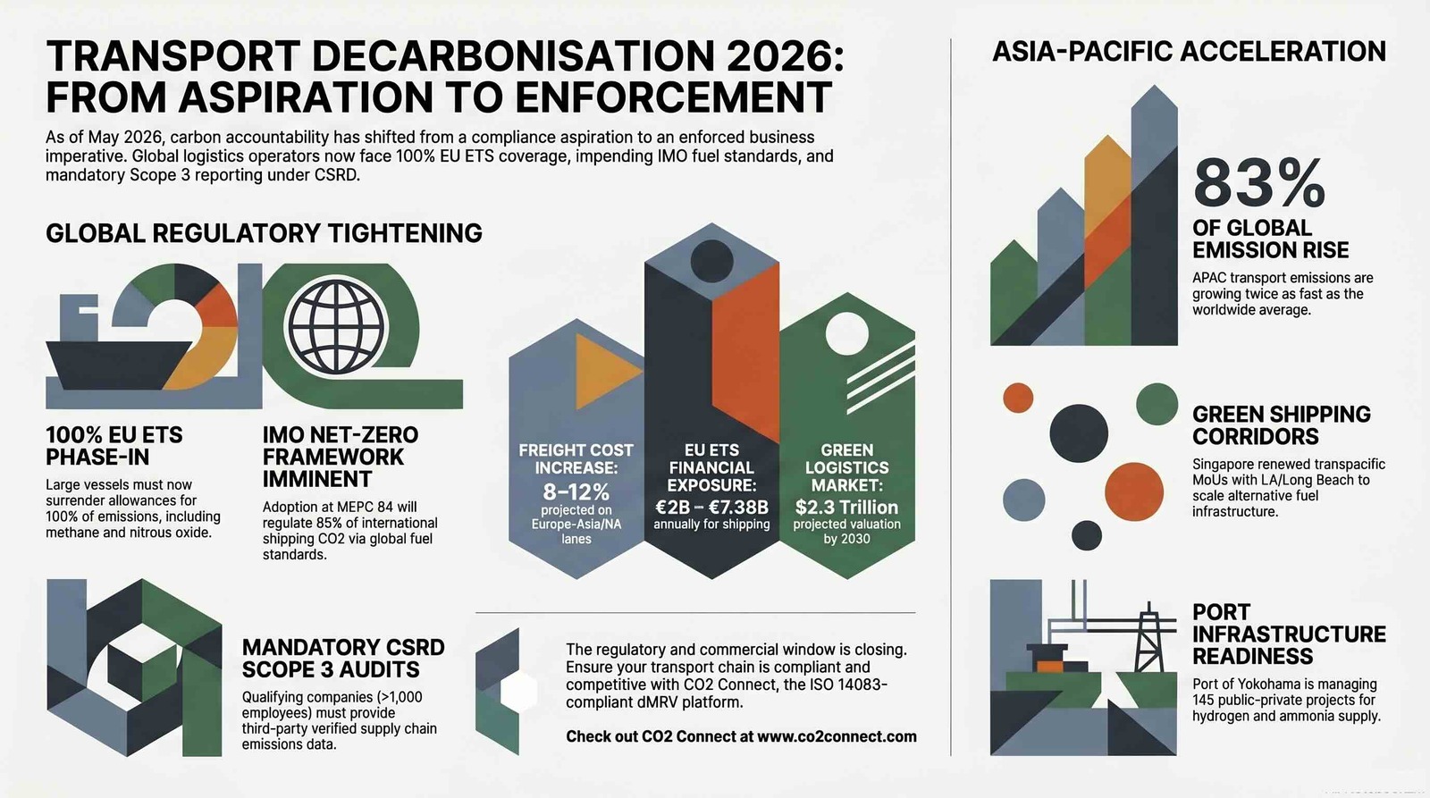 CARBON BULLETIN Transport Chain Emissions 2026 05 03 CO2Connect Bulletin Infographic Compressed 